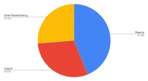 Pie chart of front end frameworks: React.js 43.9%, Angular 29.8%, other or mobile 26.3%